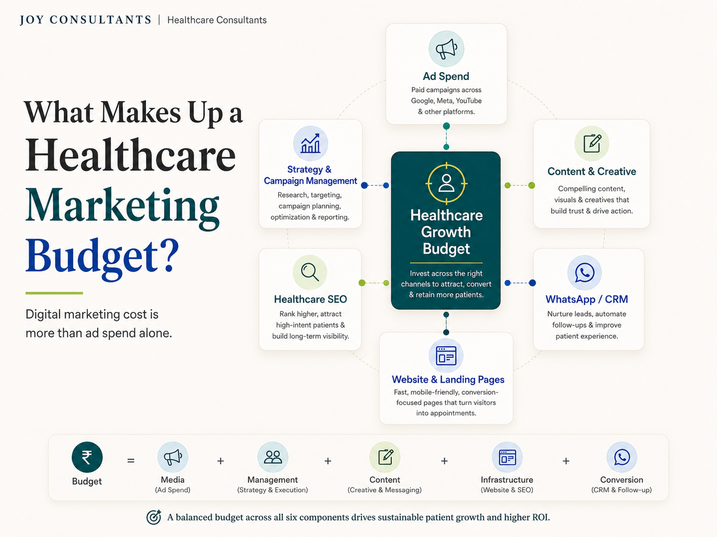 Healthcare marketing budget components including ad spend strategy website content SEO and WhatsApp CRM