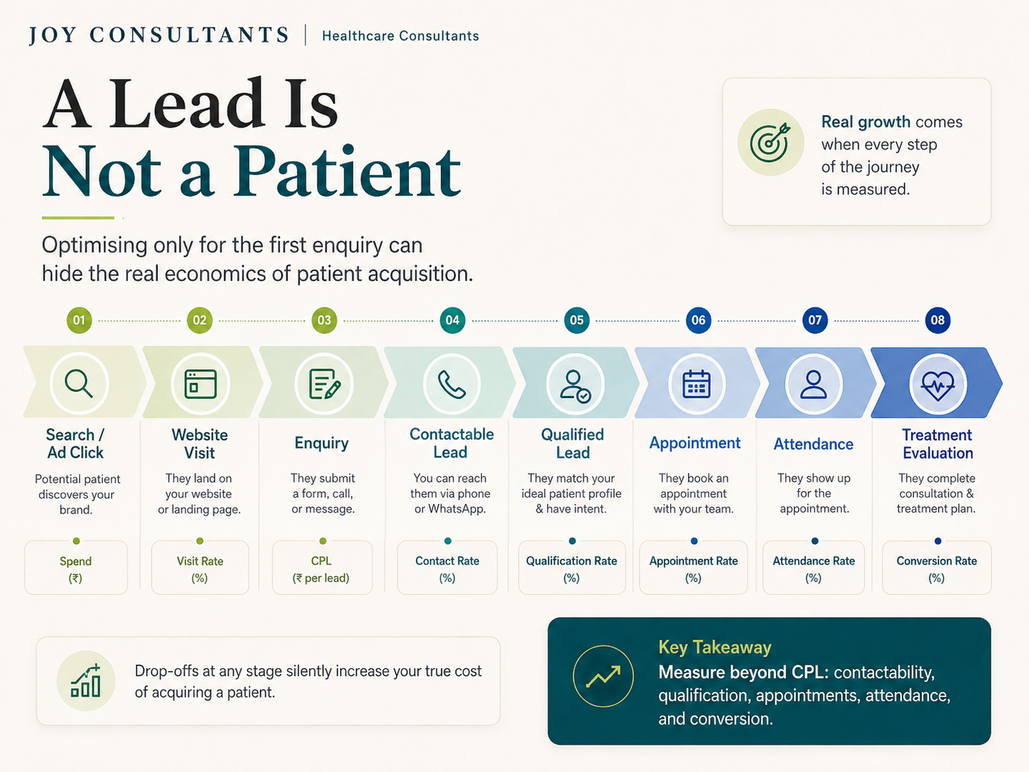 Healthcare patient acquisition funnel from search and enquiry to contactable lead appointment attendance and treatment evaluation