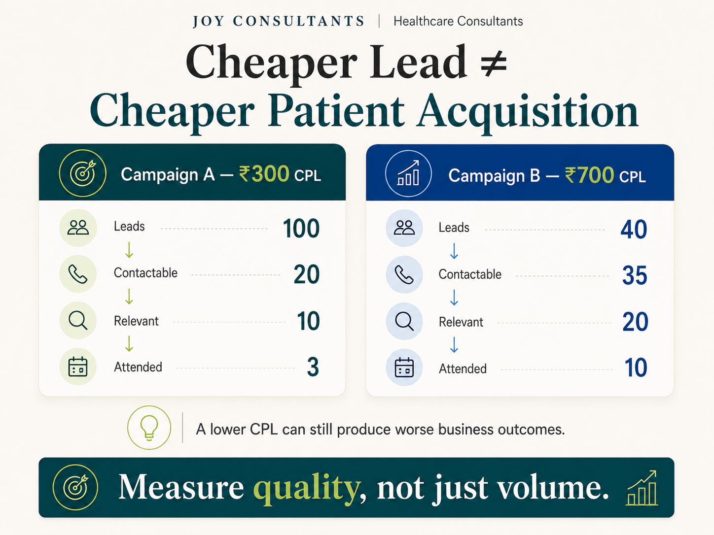 Comparison showing why a lower healthcare cost per lead can produce worse patient acquisition outcomes