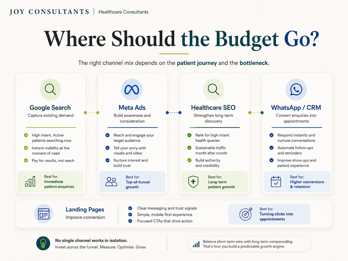Healthcare marketing budget allocation across Google Search Meta Ads healthcare SEO landing pages and WhatsApp CRM