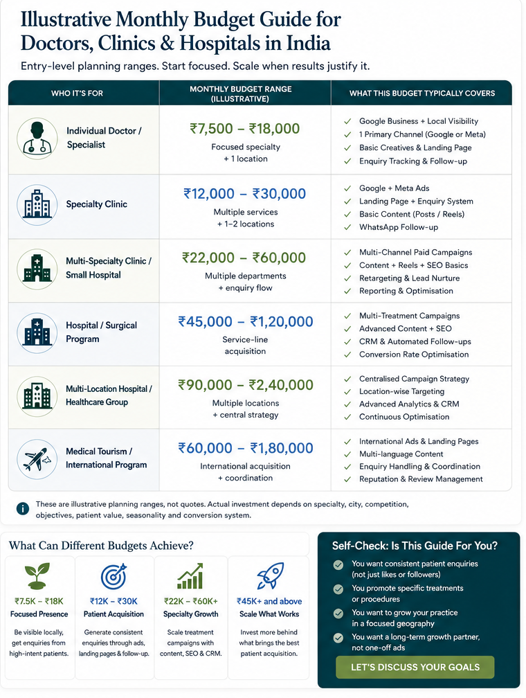Illustrative healthcare digital marketing monthly budget guide in India for doctors clinics hospitals and medical tourism programs